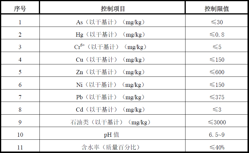 標準升級！油田含油污泥處置與利用污染物控制要求提高